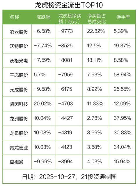 龙虎榜丨474亿资金抢筹恩捷股份，机构狂卖三态股份（名单）买入净卖出个股