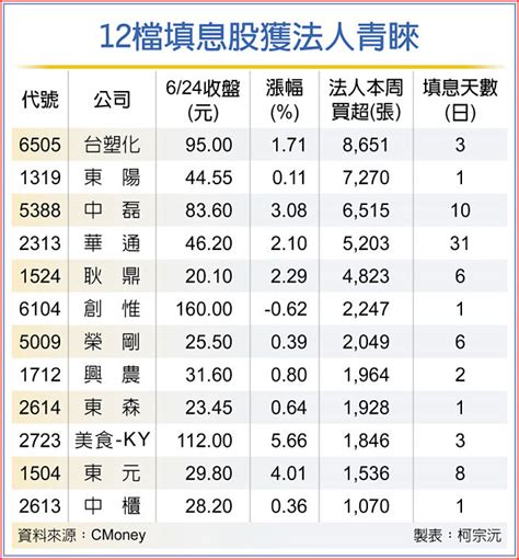 12檔填息悍將 法人力挺 證券．權證 工商時報