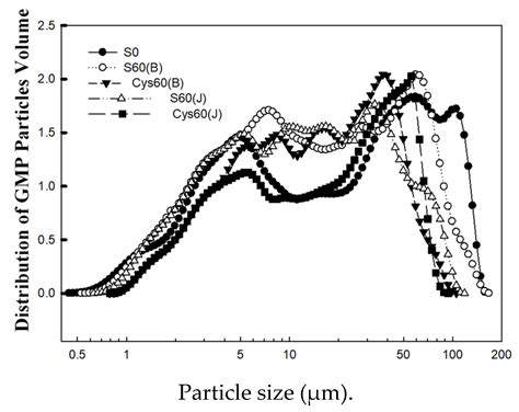 Effects Of Cysteine And Inorganic Sulfur Applications At Different