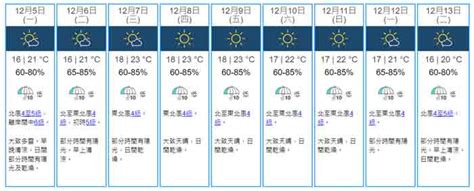 【下周「大雪」】冷鋒再至 天文台預測氣溫再急降 即睇九天天氣預測 Mybb