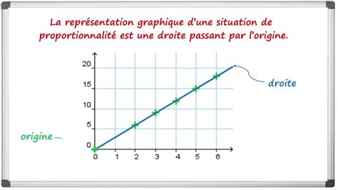 Reconnaître graphiquement une situation de proportionnalité YouTube