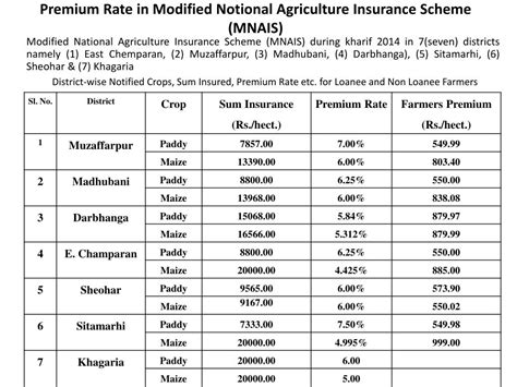 Ppt A Agriculture Insurance Scheme Powerpoint Presentation Free