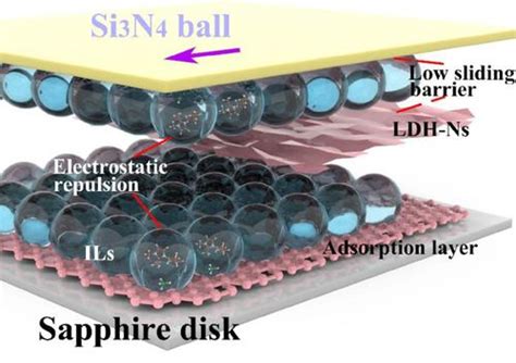 层状双氢氧化物纳米片存在下超高接触压力下的宏观超润滑性nano Research X Mol