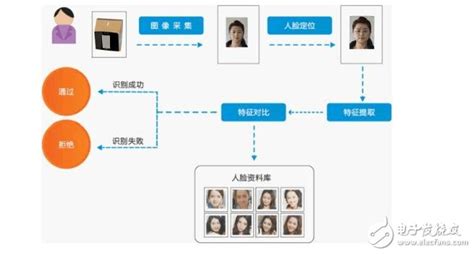 几种人脸识别门禁系统设计的方案介绍 设计应用 维库电子市场网