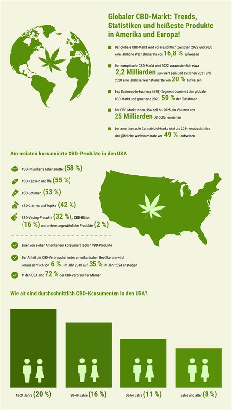 Cbd Statistiken Ber Den Cannabidiol Markt