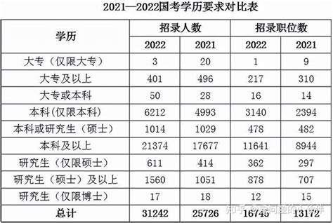 2022国家公务员考试报名答疑：学历学位 知乎