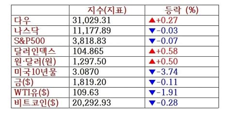 뉴욕증시 Gdp부진·파월 발언 영향 혼조세 마감마이크론 3↓·맥도날드2↑ 한국경제