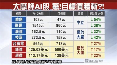 2330 台積電 大摩目標價 美國財報週 台積營｜cmoney 股市爆料同學會