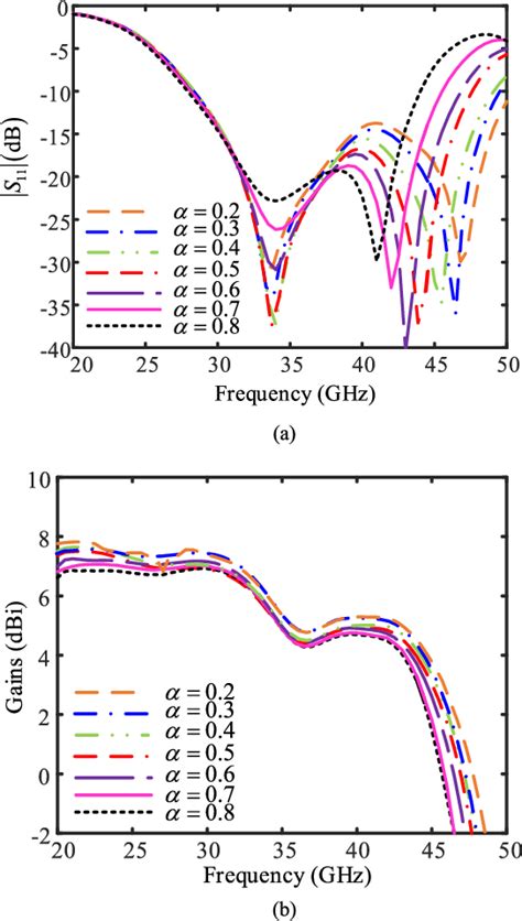 Figure From A Novel Compact Magneto Electric Dipole Antenna For