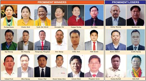 Bjp Returns To Power In Arunachal Wins 46 Out Of 60 Seats The