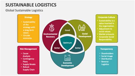 Sustainable Logistics Powerpoint Presentation Slides Ppt Template