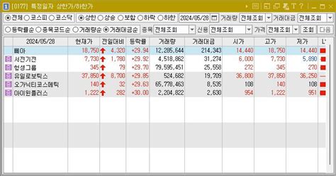 2024년 5월 28일 상한가 거래량 천만주 이상 주식 종목