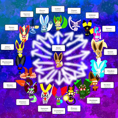 Eevee Evolution Line With My Fanmade Eeveelutions By Flamey The Wolf On