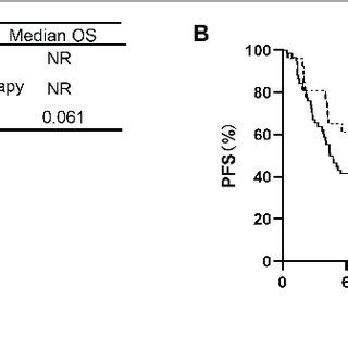 Comparison Of Os And Pfs Of Patients With Advanced Nsclc Receiving