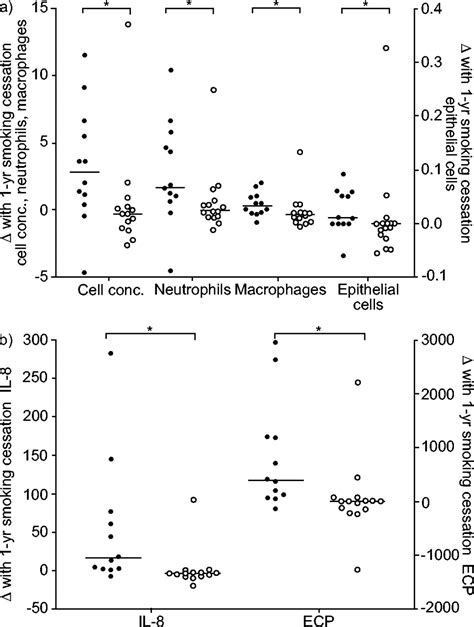 Effect Of 1 Year Smoking Cessation On Airway Inflammation In Copd And