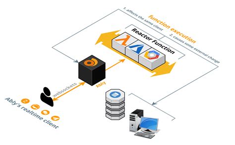 How Ably Is Embracing The Serverless Computing Future By Srushtika Neelakantam Ably Serious