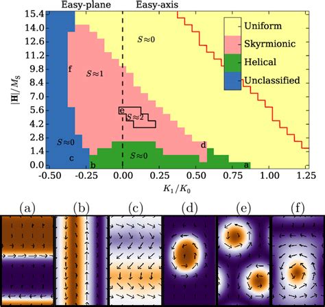 Figure From Skyrmions In Thin Films With Easy Plane