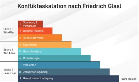 Wie Man Mit Den Eskalationsstufen Nach Glasl Konflikte Deeskaliert