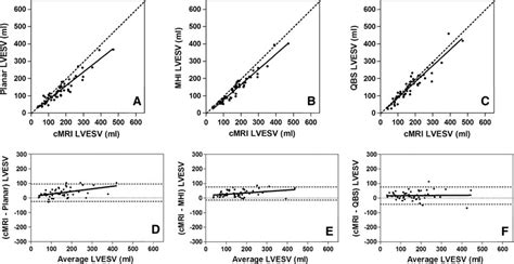 Comparison Of Left Ventricular End Systolic Volume Lvesv Provided By Download Scientific