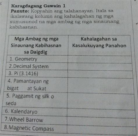 Karagdagang Gawain Panuto Kopyahin Ang Talahanayan Itala Sa