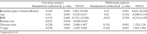 Univariate Multivariate Analysis Of Preoperative Psa According To