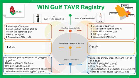 Win Gulf Tavr Registry Describing Sex Differences In Patient