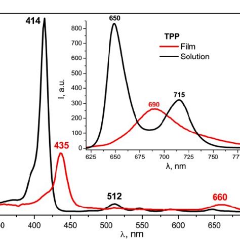 Comparison Of The Absorption And Fluorescence Insert Spectra For Tpp