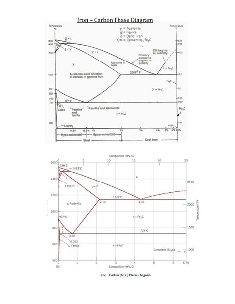 Eutectic Phase Diagram Iron Carbon The Fascinating Eutectic