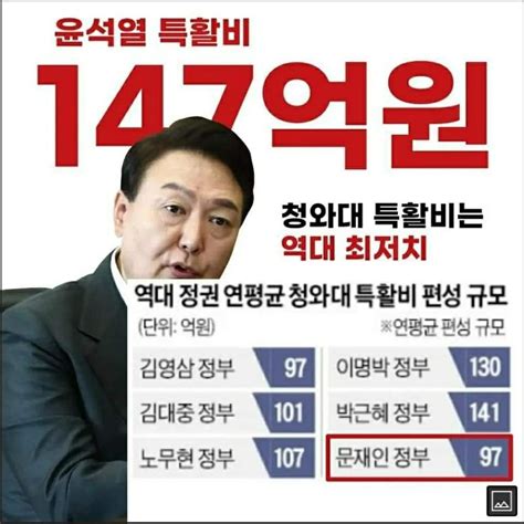 북미 민주포럼 On Twitter 납세자 연맹 “윤석열 검찰 특활비 147억 모두 공개하라” 검찰총장에 얼마나 있었다고