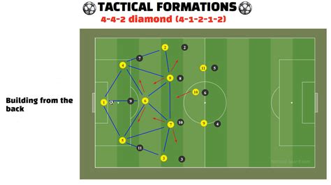 Introduction To Football Analytics Tactical Formations Football