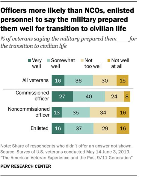 How Veterans Readjust To Civilian Life Pew Research Center