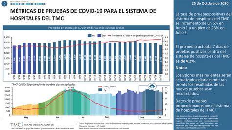 Estadísticas Actuales Del TMC Sobre Covid 19 Texas Medical Center