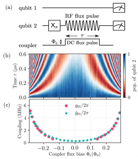 Figure From Parametric Resonance Entangling Gates With A Tunable