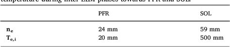 Table 1 From Modelling Of Tungsten Erosion And Deposition In The