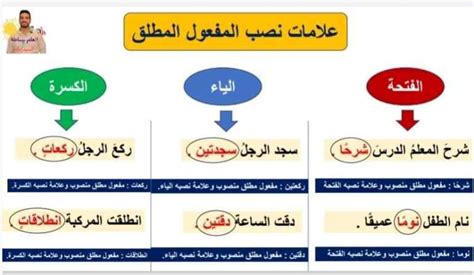 شرح الدرس الثاني المفعول المطلق فى اللغة مدرس دوت كوم