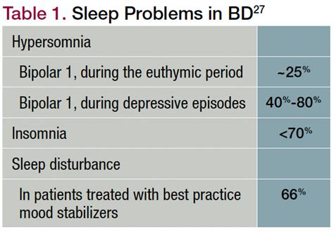 New Directions For Insomnia And Bipolar Disorder