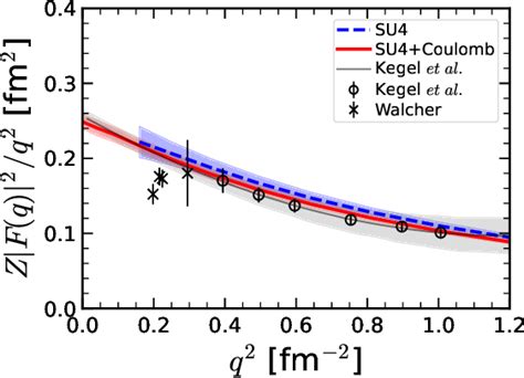 Figure 3 From Ab Initio Calculation Of The Alpha Particle Monopole