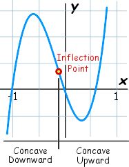 Inflection Points