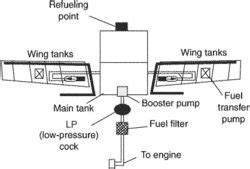 Aircraft fuel system | Article about aircraft fuel system by The Free ...