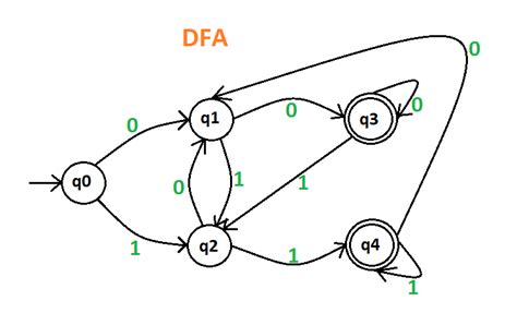 Practice Problems On Finite Automata Geeksforgeeks