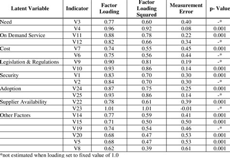 Confirmatory Factor Analysis Results Download Table