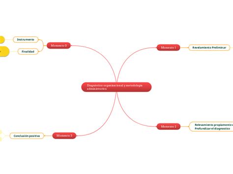 Diagnóstico organizacional y metodología a Mind Map