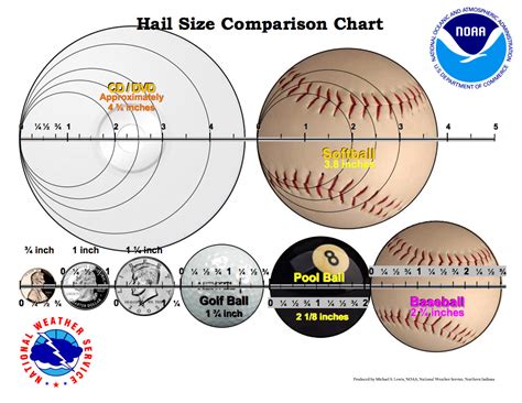 Hail Measurements Measuring Precipitation