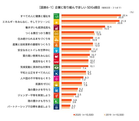 企業広報戦略研究所が、全国生活者1万人を対象とした『2020年度 Esg Sdgsに関する意識調査』結果を発表｜pr会社｜電通prコンサルティング