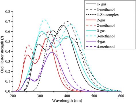 The Uv Vis Absorption Of Compounds 1 4 At The Td Dftb3lyp6 311gdp