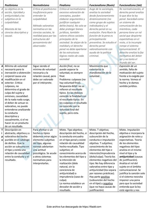 Cuadro Teoria Del Delito Positivismo Normativismo Finalismo