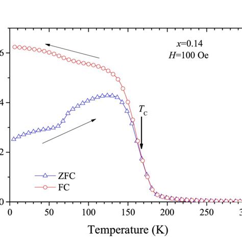 Color On Line Zero Field Cooled Zfc And Field Cooled Fc Dc