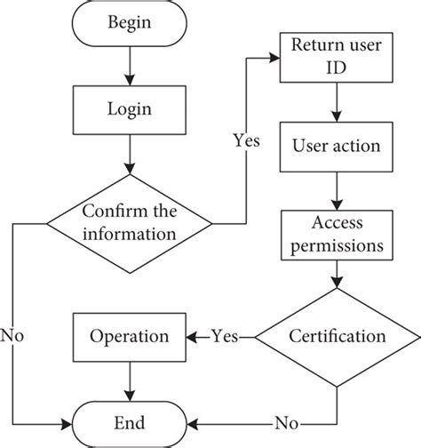 Flowchart Of Authority Certification Download Scientific Diagram