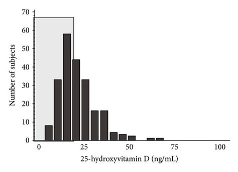 The Distribution Of 25 Hydroxyvitamin D 25ohd Serum Concentrations In