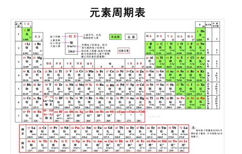 短周期元素周期表